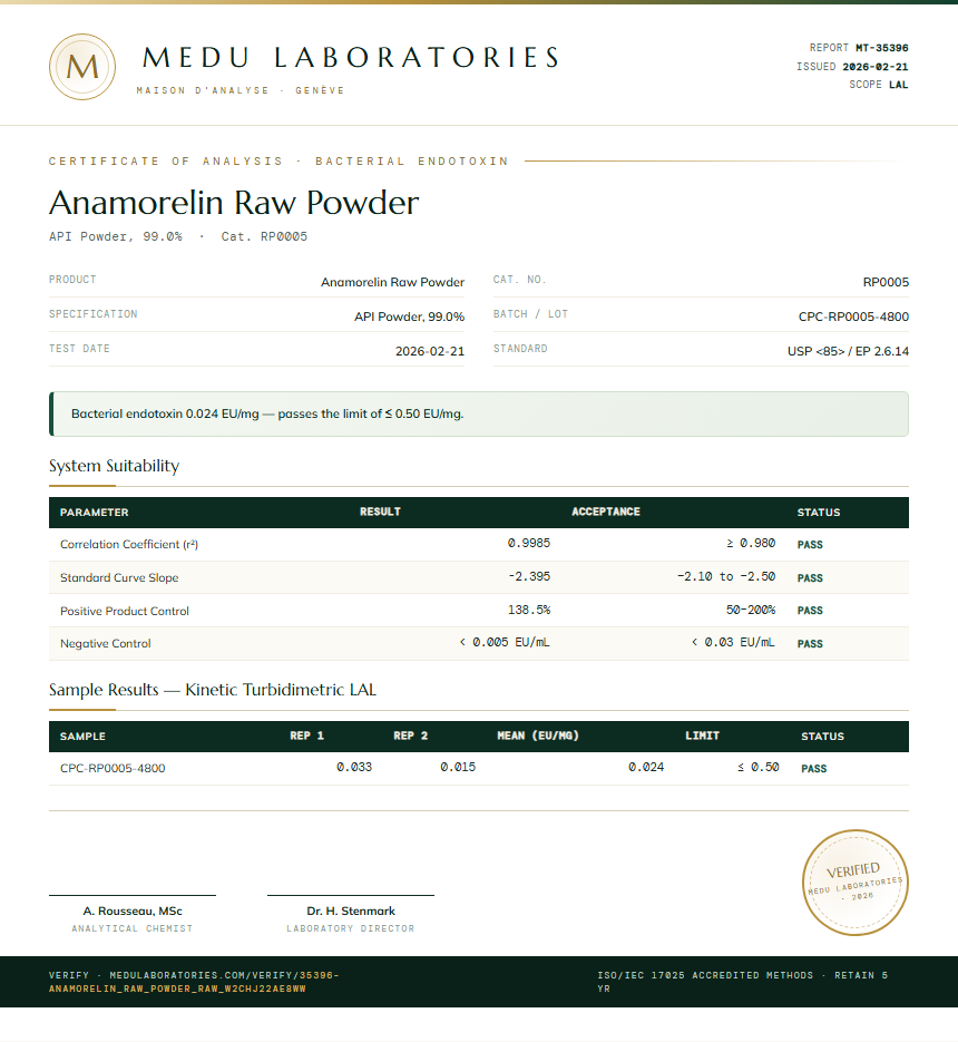 Anamorelin Raw Powder Endotoxin report by Medu Laboratories