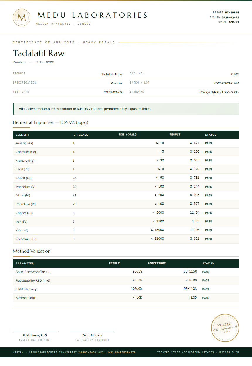 Tadalafil Raw Heavy Metals report by Medu Laboratories