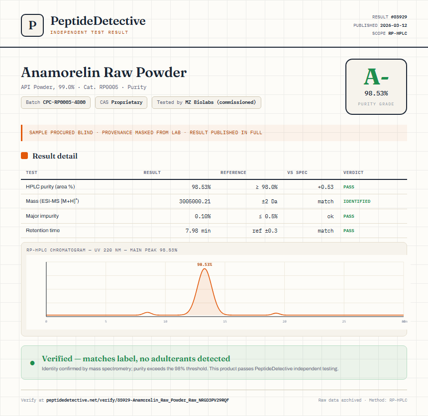 Anamorelin Raw Powder Purity (HPLC) report by PeptideDetective