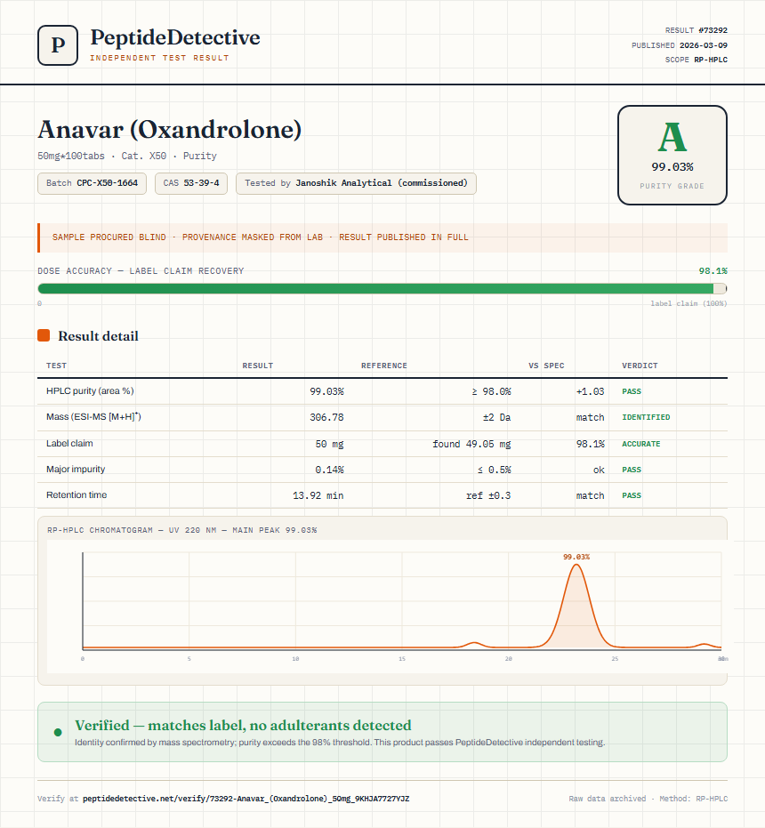 Anavar (Oxandrolone) Purity (HPLC) report by PeptideDetective