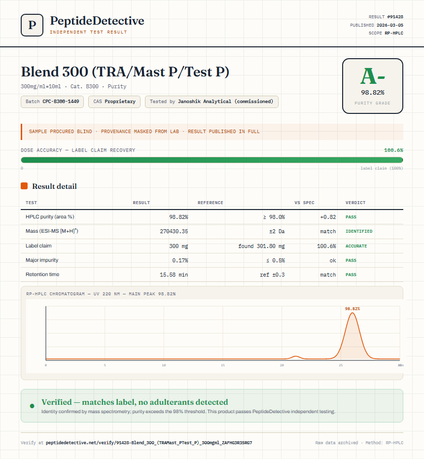 Blend 300 (TRA/Mast P/Test P) Purity (HPLC) report by PeptideDetective