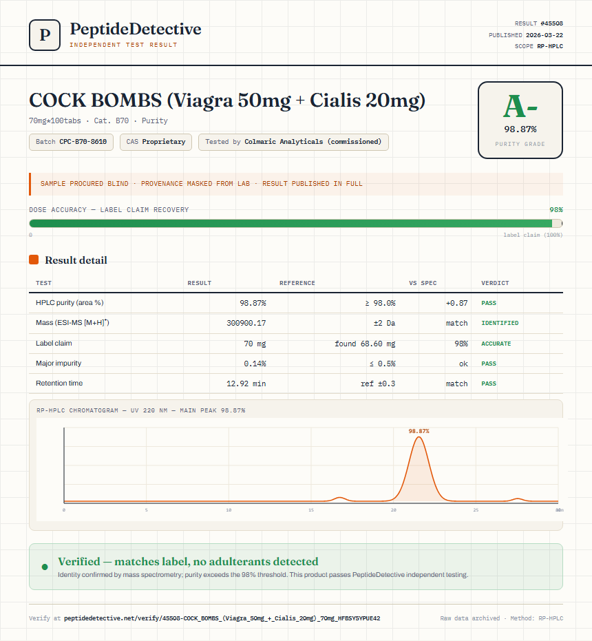 COCK BOMBS (Viagra 50mg + Cialis 20mg) Purity (HPLC) report by PeptideDetective
