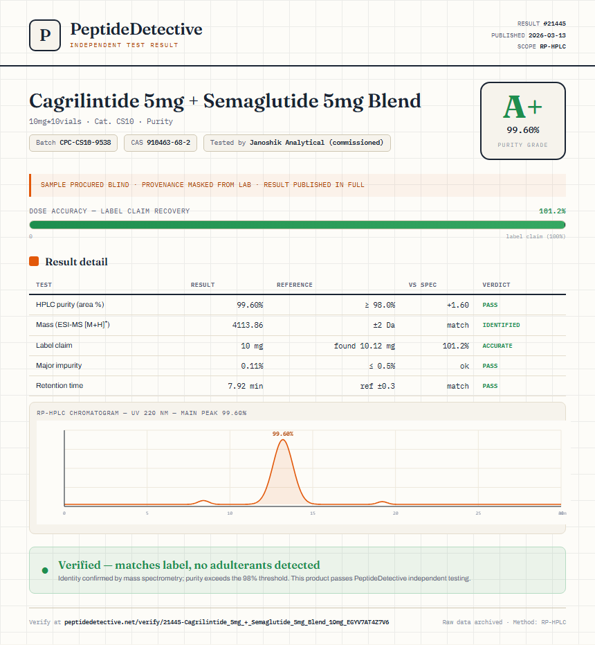 Cagrilintide 5mg + Semaglutide 5mg Blend Purity (HPLC) report by PeptideDetective