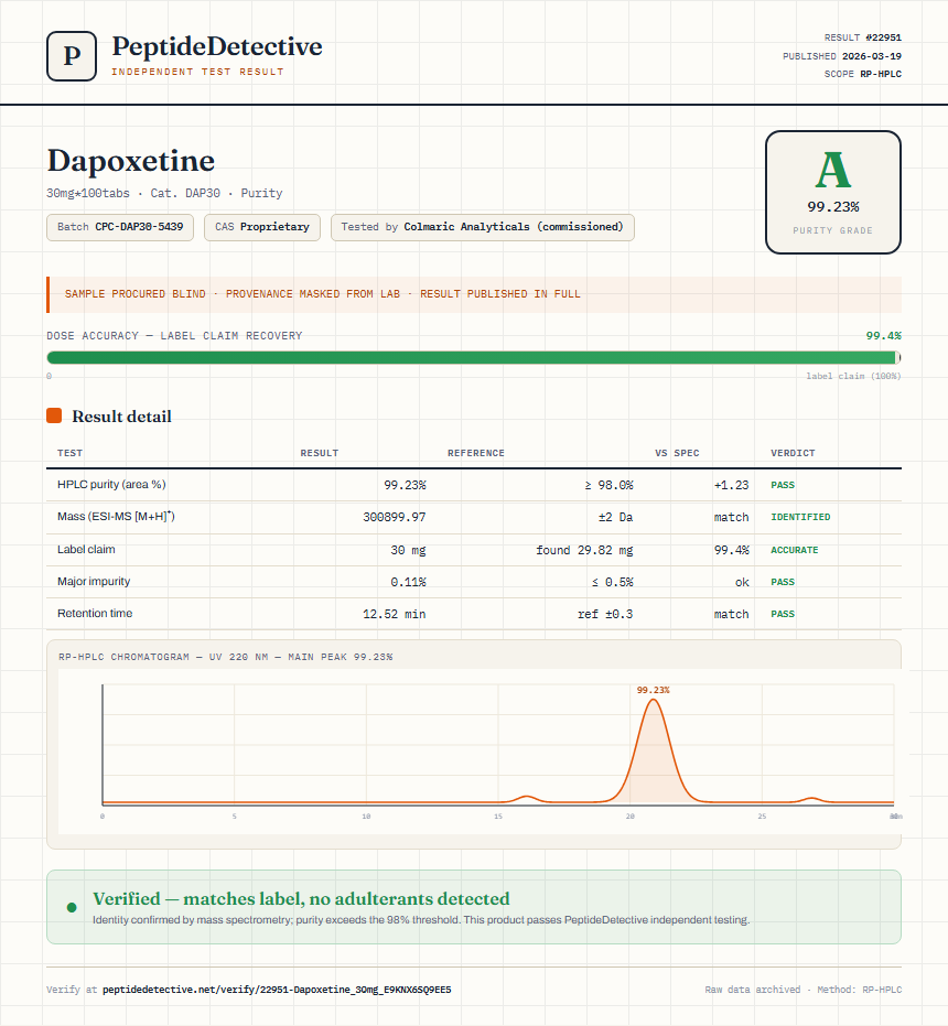 Dapoxetine Purity (HPLC) report by PeptideDetective
