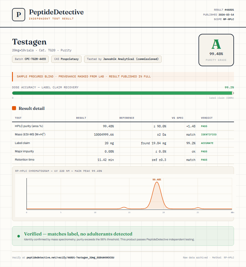 Testagen Purity (HPLC) report by PeptideDetective