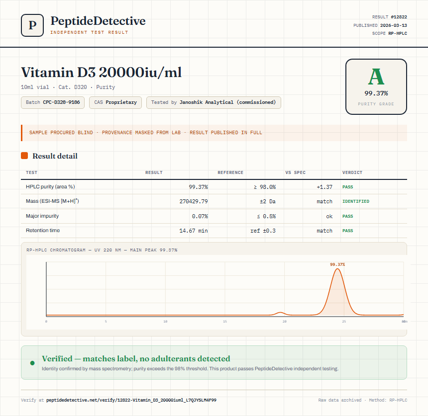 Vitamin D3 20000iu/ml Purity (HPLC) report by PeptideDetective