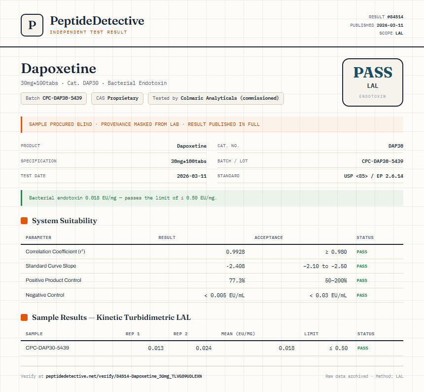 Dapoxetine Endotoxin report by PeptideDetective