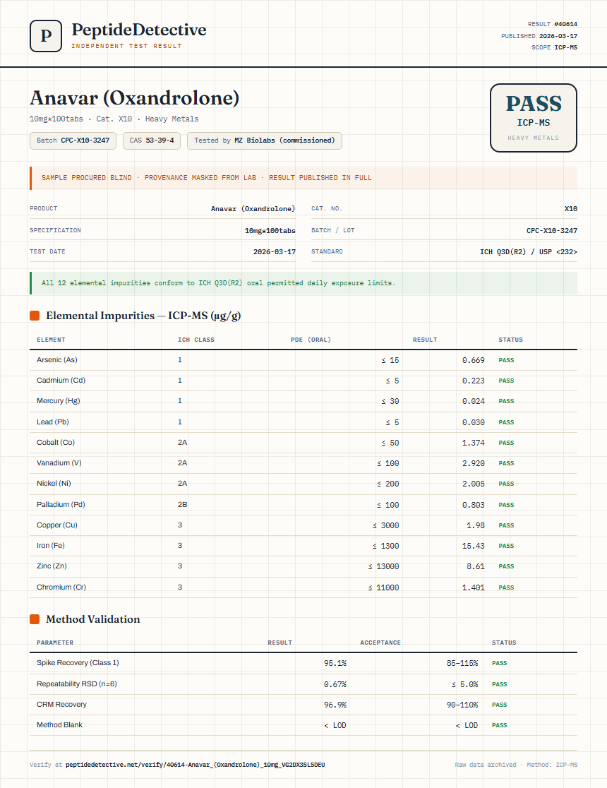 Anavar (Oxandrolone) Heavy Metals report by PeptideDetective