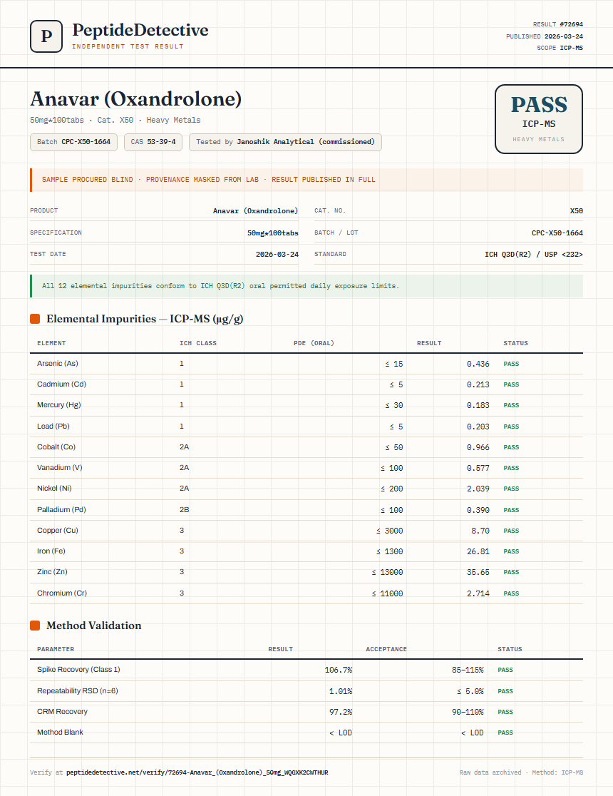 Anavar (Oxandrolone) Heavy Metals report by PeptideDetective