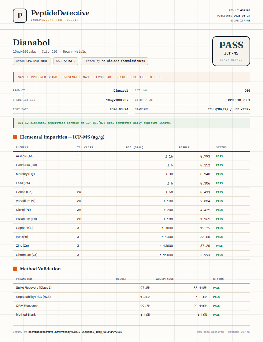 Dianabol Heavy Metals report by PeptideDetective