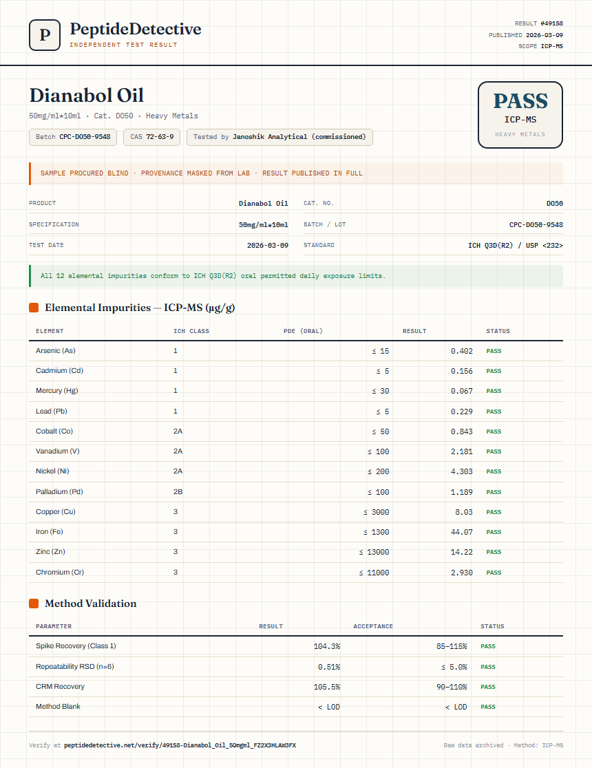 Dianabol Oil Heavy Metals report by PeptideDetective