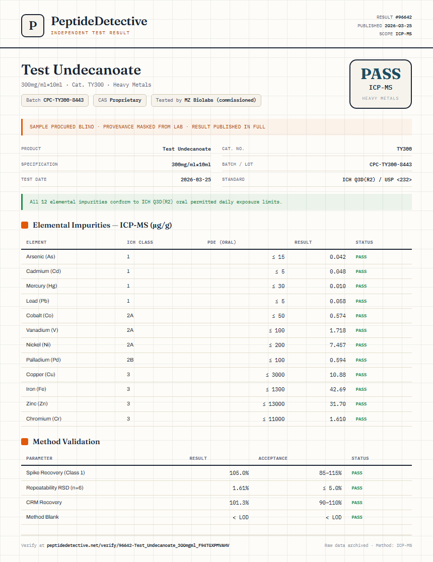Test Undecanoate Heavy Metals report by PeptideDetective