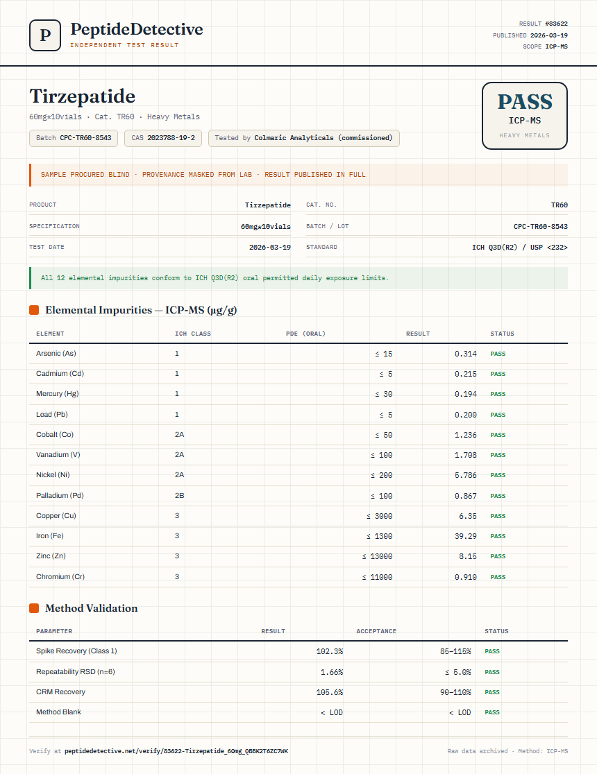 Tirzepatide Heavy Metals report by PeptideDetective