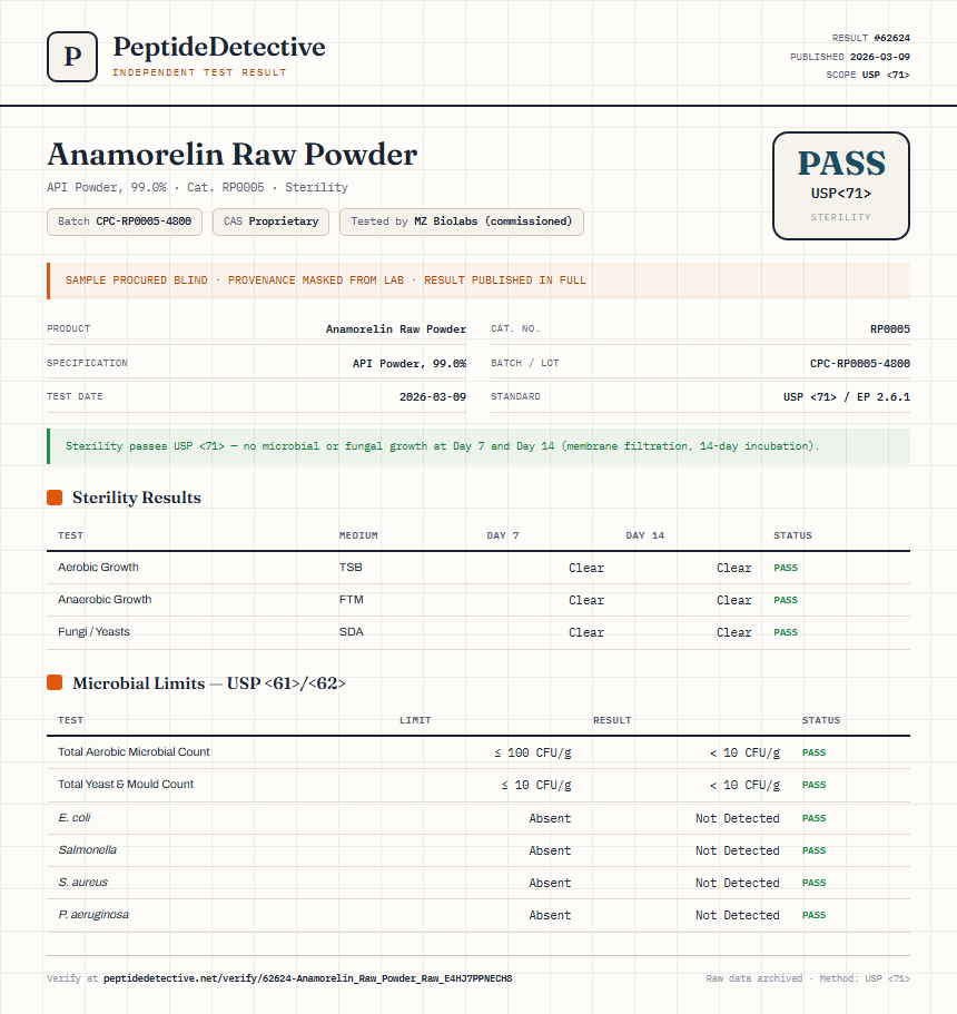 Anamorelin Raw Powder Sterility report by PeptideDetective